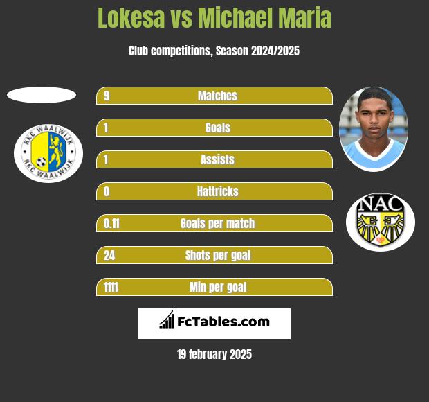 Lokesa vs Michael Maria h2h player stats