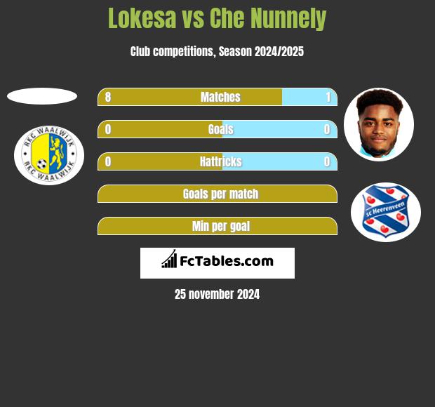 Lokesa vs Che Nunnely h2h player stats