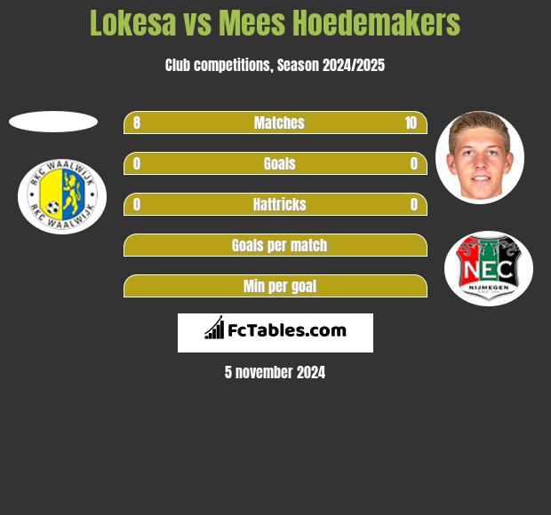 Lokesa vs Mees Hoedemakers h2h player stats