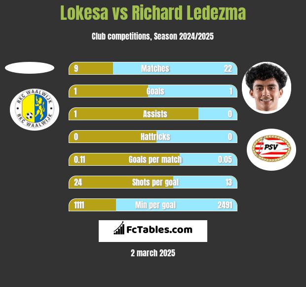 Lokesa vs Richard Ledezma h2h player stats