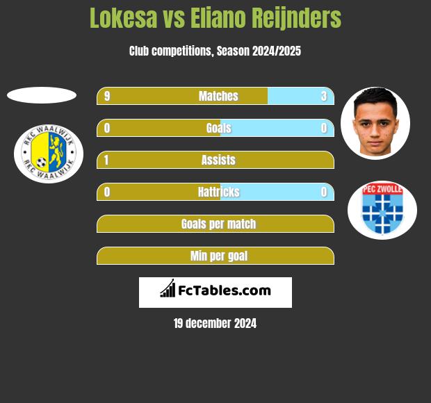 Lokesa vs Eliano Reijnders h2h player stats