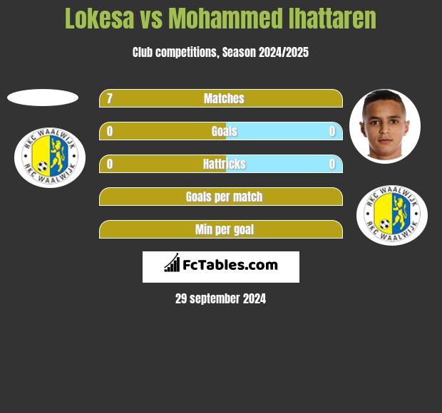 Lokesa vs Mohammed Ihattaren h2h player stats