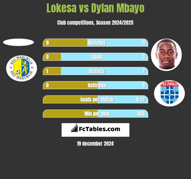 Lokesa vs Dylan Mbayo h2h player stats