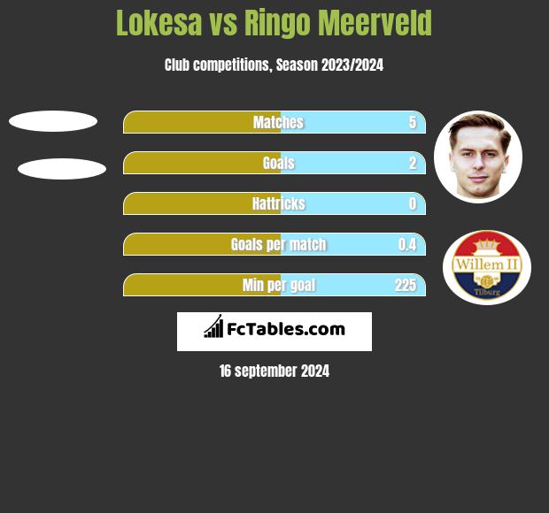 Lokesa vs Ringo Meerveld h2h player stats