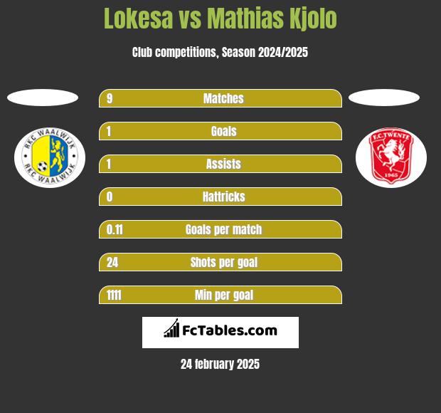 Lokesa vs Mathias Kjolo h2h player stats