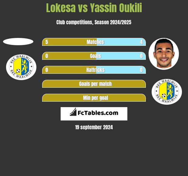 Lokesa vs Yassin Oukili h2h player stats