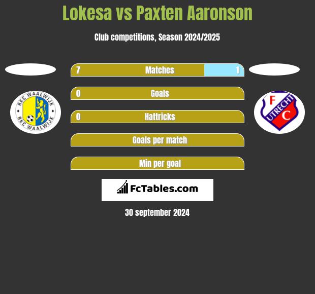 Lokesa vs Paxten Aaronson h2h player stats