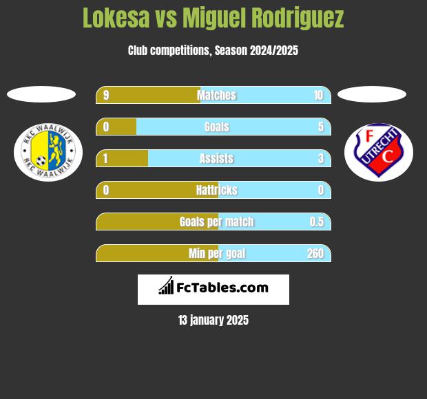 Lokesa vs Miguel Rodriguez h2h player stats