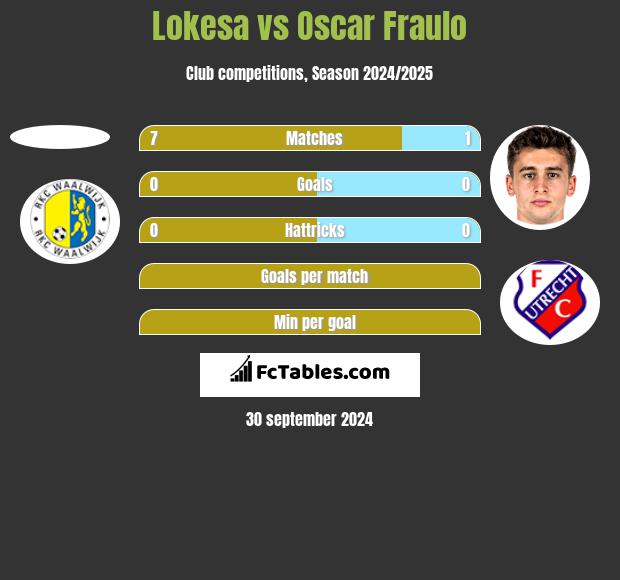 Lokesa vs Oscar Fraulo h2h player stats