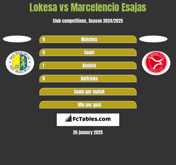 Lokesa vs Marcelencio Esajas h2h player stats