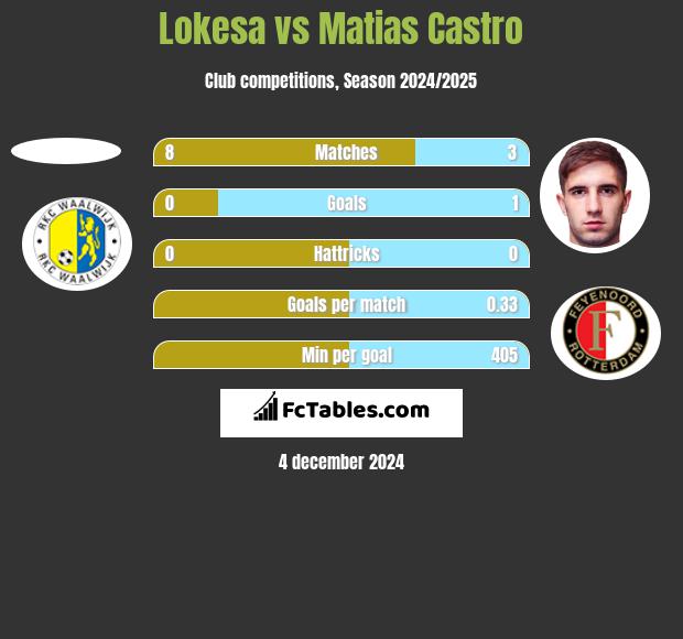 Lokesa vs Matias Castro h2h player stats