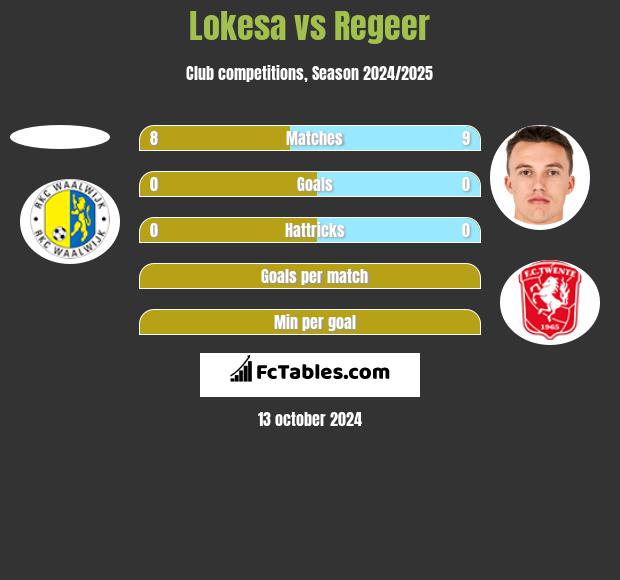 Lokesa vs Regeer h2h player stats