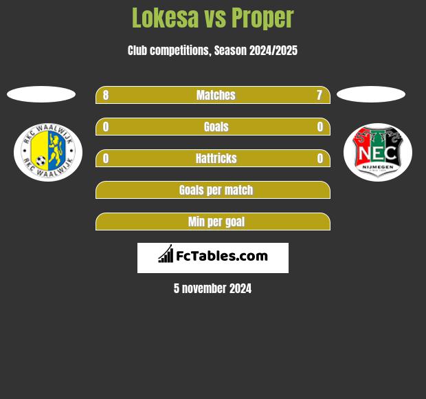 Lokesa vs Proper h2h player stats