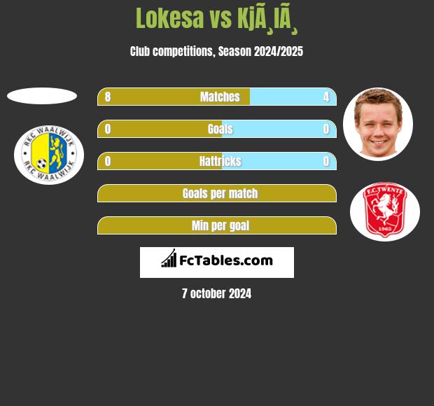 Lokesa vs KjÃ¸lÃ¸ h2h player stats