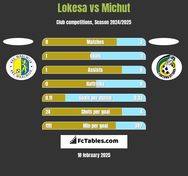 Lokesa vs Michut h2h player stats