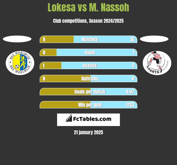 Lokesa vs M. Nassoh h2h player stats