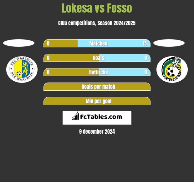 Lokesa vs Fosso h2h player stats