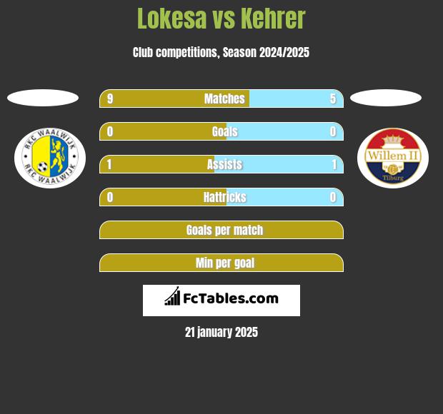 Lokesa vs Kehrer h2h player stats