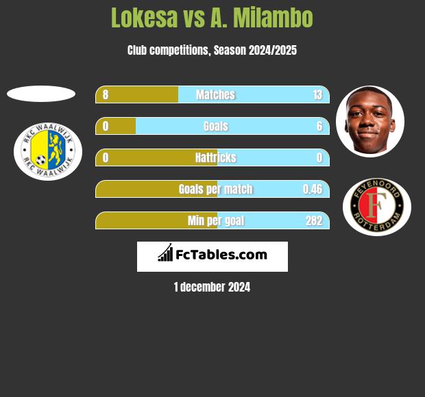 Lokesa vs A. Milambo h2h player stats