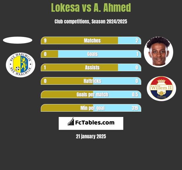 Lokesa vs A. Ahmed h2h player stats