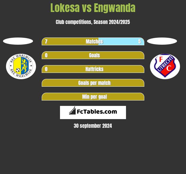 Lokesa vs Engwanda h2h player stats