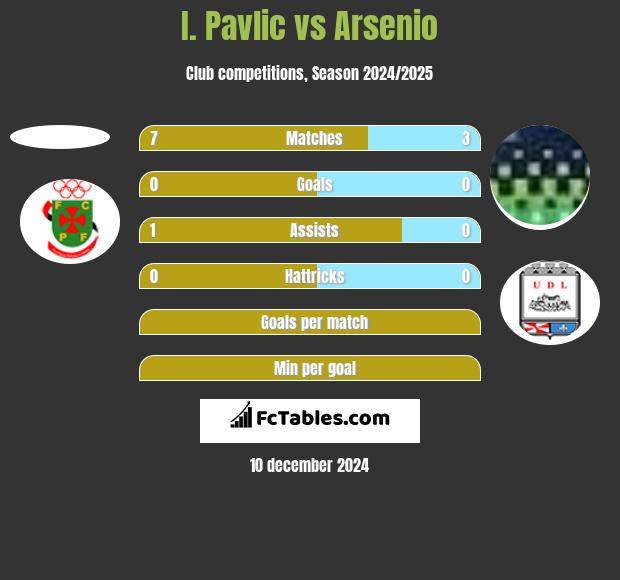 I. Pavlic vs Arsenio h2h player stats