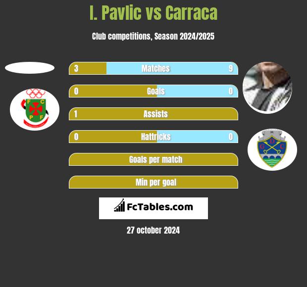 I. Pavlic vs Carraca h2h player stats