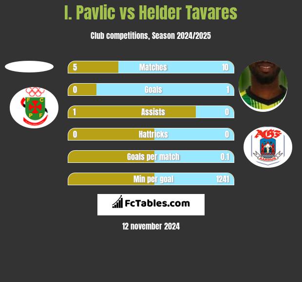 I. Pavlic vs Helder Tavares h2h player stats