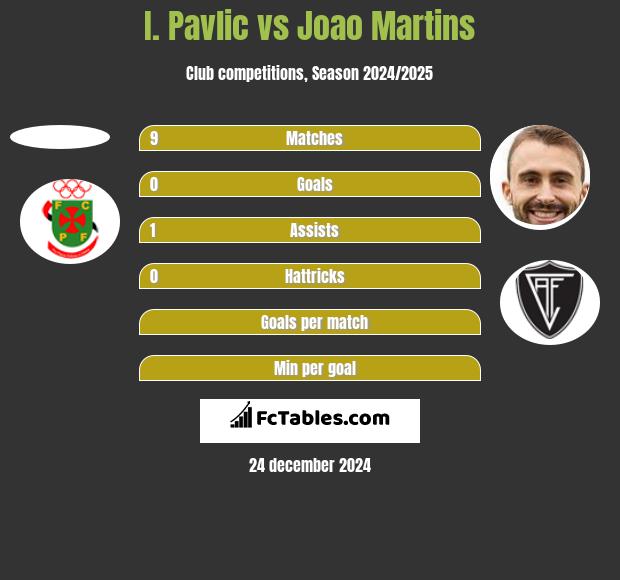 I. Pavlic vs Joao Martins h2h player stats