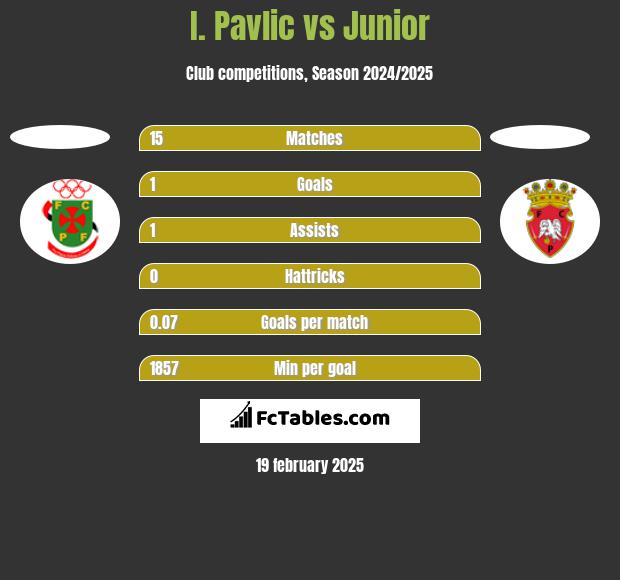 I. Pavlic vs Junior h2h player stats