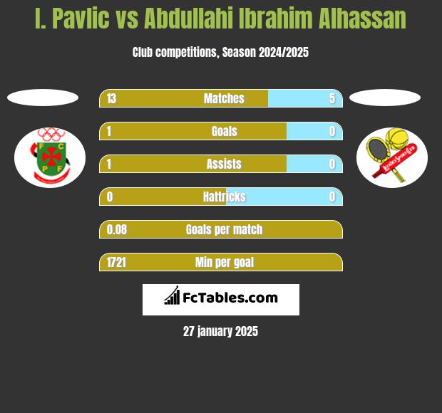 I. Pavlic vs Abdullahi Ibrahim Alhassan h2h player stats