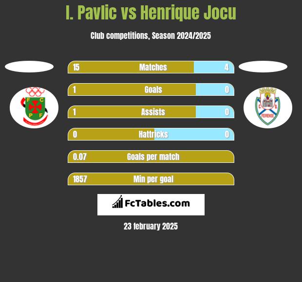 I. Pavlic vs Henrique Jocu h2h player stats