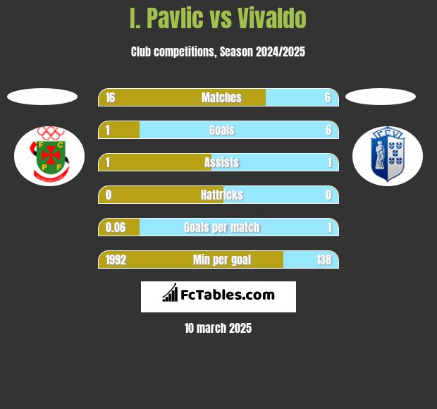 I. Pavlic vs Vivaldo h2h player stats