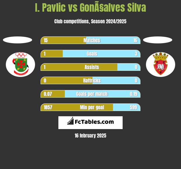 I. Pavlic vs GonÃ§alves Silva h2h player stats