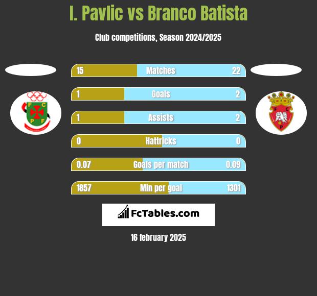 I. Pavlic vs Branco Batista h2h player stats