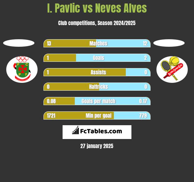 I. Pavlic vs Neves Alves h2h player stats