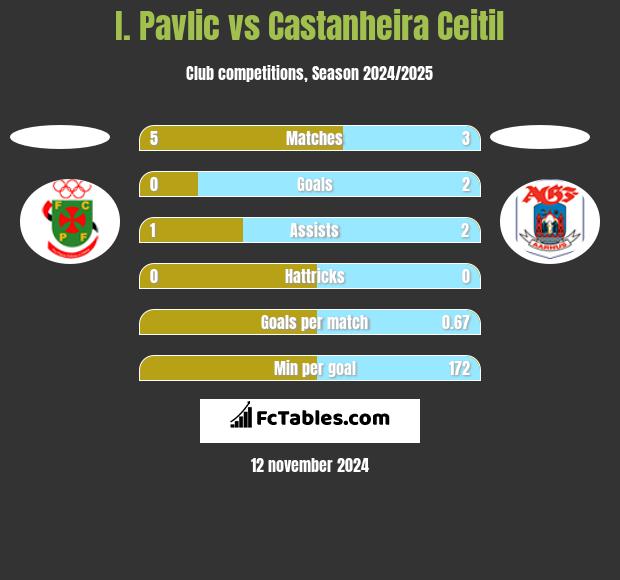 I. Pavlic vs Castanheira Ceitil h2h player stats