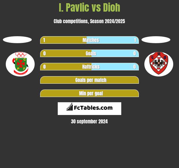 I. Pavlic vs Dioh h2h player stats