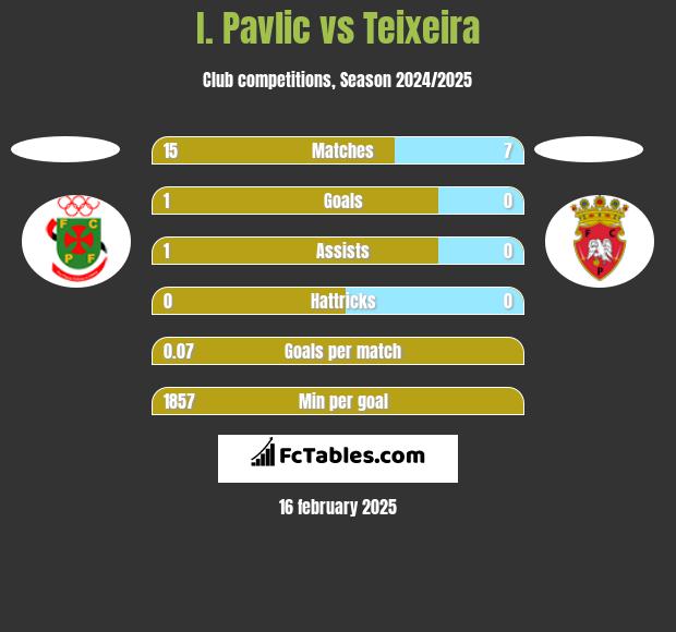 I. Pavlic vs Teixeira h2h player stats