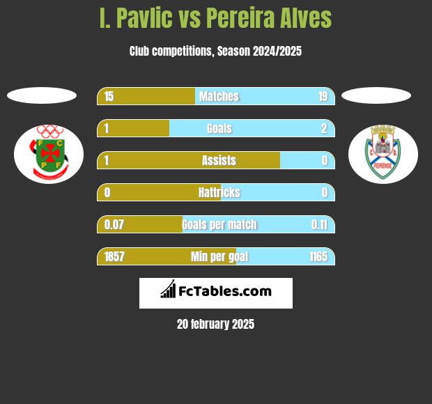 I. Pavlic vs Pereira Alves h2h player stats