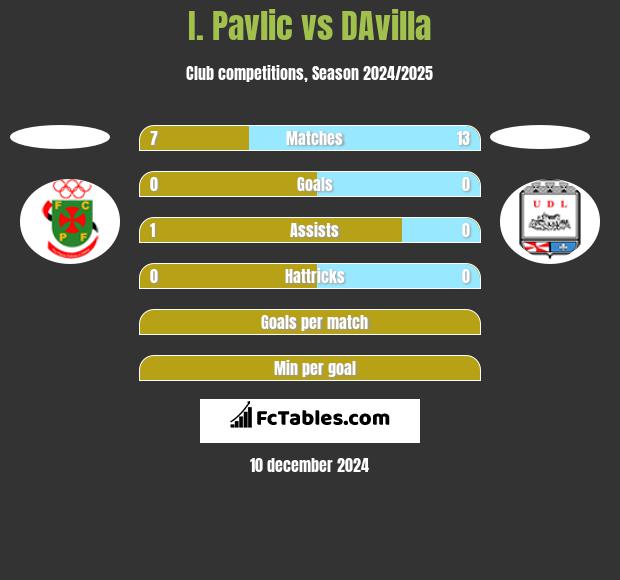 I. Pavlic vs DAvilla h2h player stats