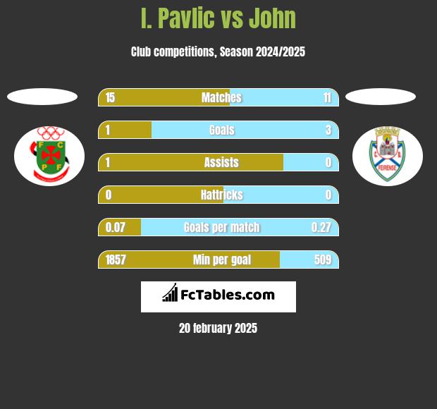 I. Pavlic vs John h2h player stats