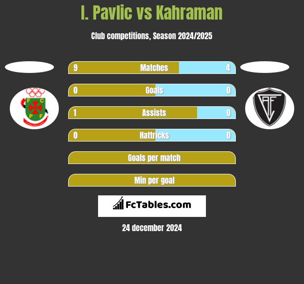 I. Pavlic vs Kahraman h2h player stats