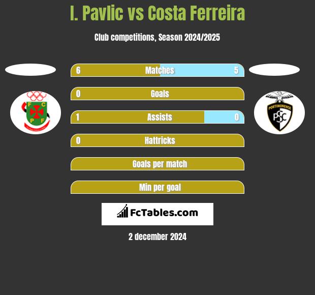 I. Pavlic vs Costa Ferreira h2h player stats