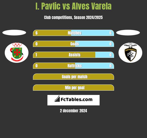 I. Pavlic vs Alves Varela h2h player stats