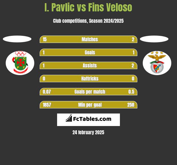 I. Pavlic vs Fins Veloso h2h player stats