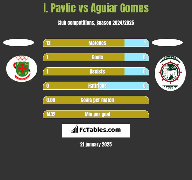 I. Pavlic vs Aguiar Gomes h2h player stats