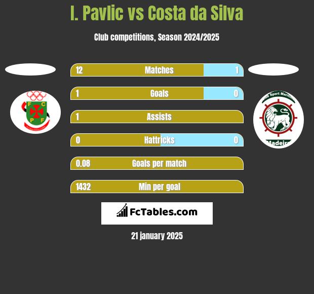 I. Pavlic vs Costa da Silva h2h player stats