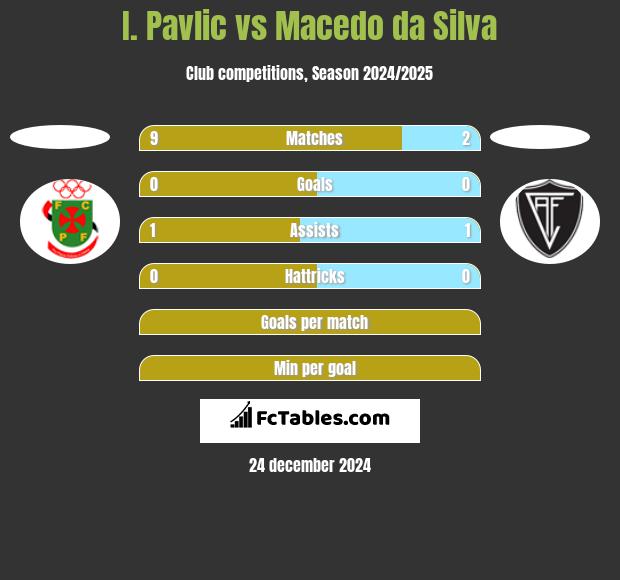 I. Pavlic vs Macedo da Silva h2h player stats