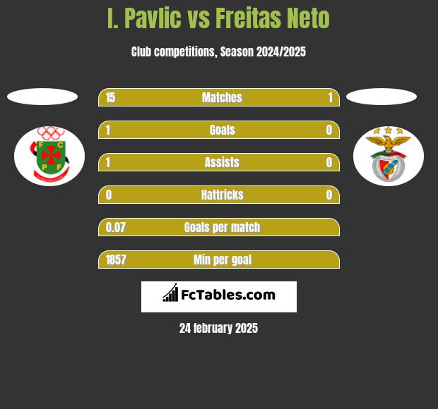 I. Pavlic vs Freitas Neto h2h player stats